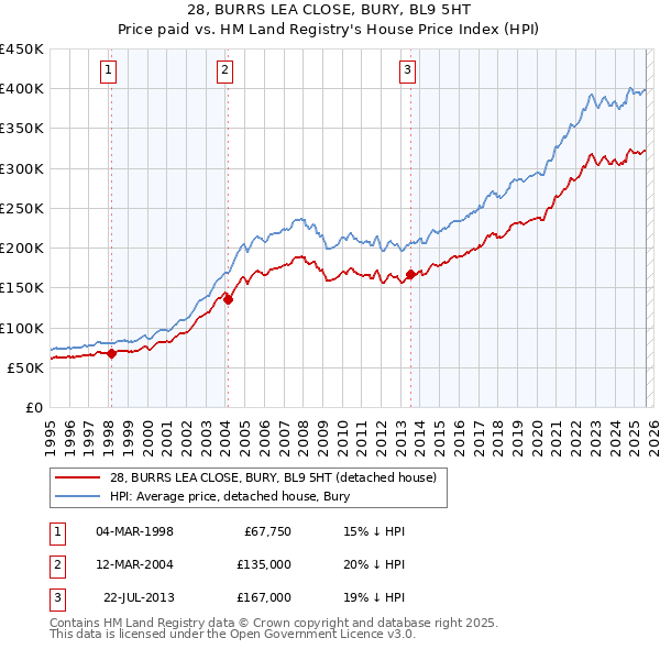 28, BURRS LEA CLOSE, BURY, BL9 5HT: Price paid vs HM Land Registry's House Price Index