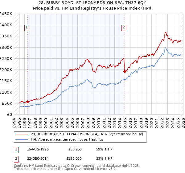 28, BURRY ROAD, ST LEONARDS-ON-SEA, TN37 6QY: Price paid vs HM Land Registry's House Price Index