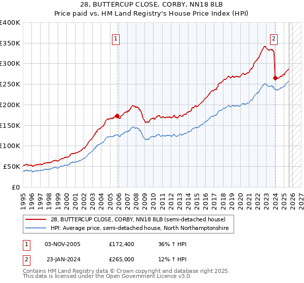 28, BUTTERCUP CLOSE, CORBY, NN18 8LB: Price paid vs HM Land Registry's House Price Index