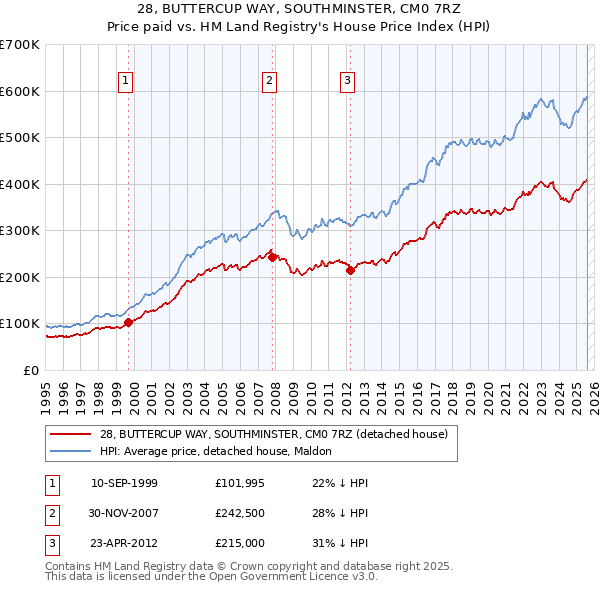 28, BUTTERCUP WAY, SOUTHMINSTER, CM0 7RZ: Price paid vs HM Land Registry's House Price Index