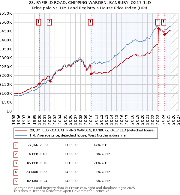 28, BYFIELD ROAD, CHIPPING WARDEN, BANBURY, OX17 1LD: Price paid vs HM Land Registry's House Price Index