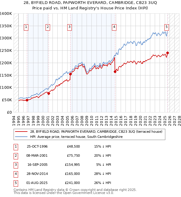 28, BYFIELD ROAD, PAPWORTH EVERARD, CAMBRIDGE, CB23 3UQ: Price paid vs HM Land Registry's House Price Index