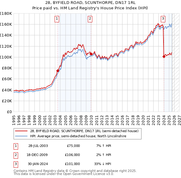 28, BYFIELD ROAD, SCUNTHORPE, DN17 1RL: Price paid vs HM Land Registry's House Price Index