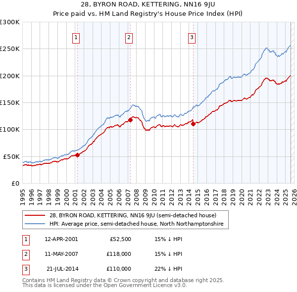 28, BYRON ROAD, KETTERING, NN16 9JU: Price paid vs HM Land Registry's House Price Index