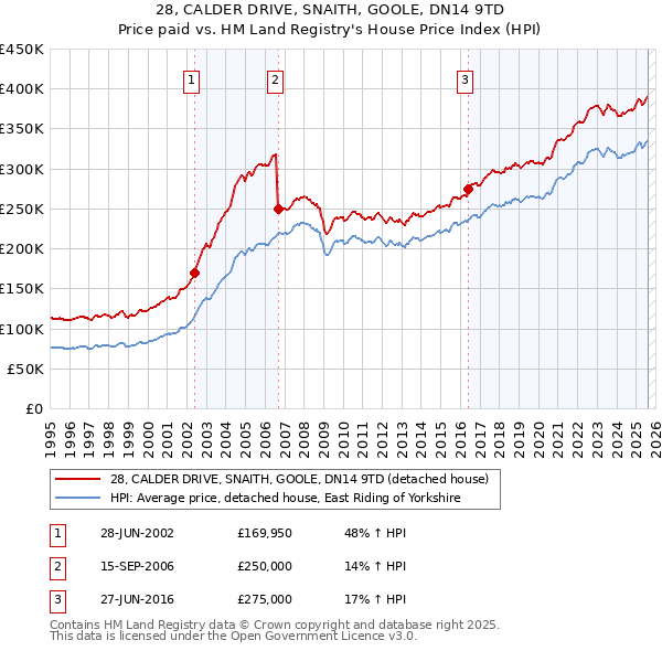 28, CALDER DRIVE, SNAITH, GOOLE, DN14 9TD: Price paid vs HM Land Registry's House Price Index