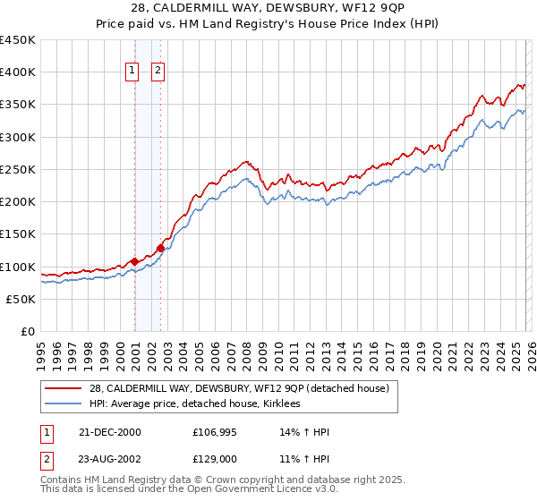 28, CALDERMILL WAY, DEWSBURY, WF12 9QP: Price paid vs HM Land Registry's House Price Index