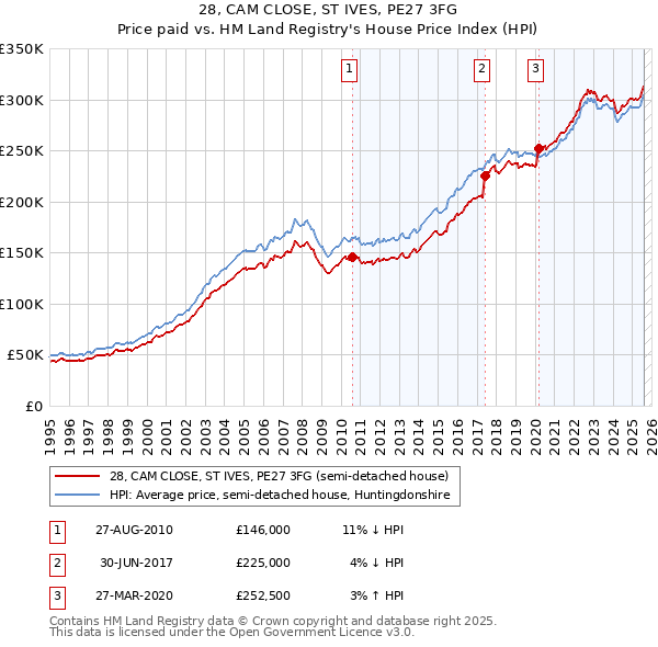 28, CAM CLOSE, ST IVES, PE27 3FG: Price paid vs HM Land Registry's House Price Index