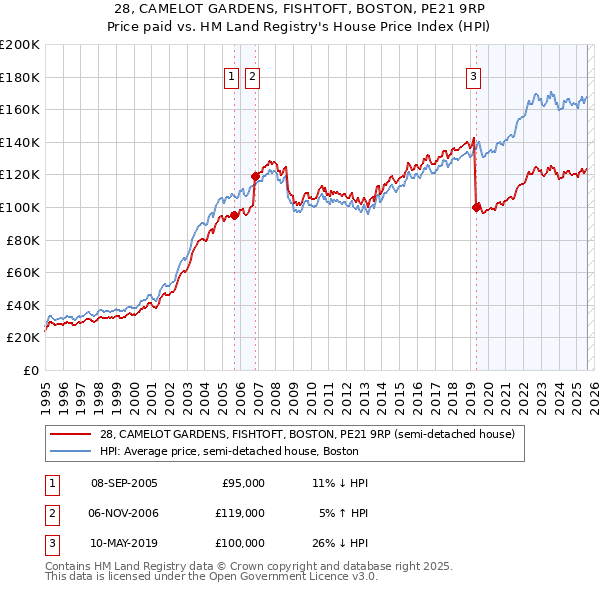 28, CAMELOT GARDENS, FISHTOFT, BOSTON, PE21 9RP: Price paid vs HM Land Registry's House Price Index