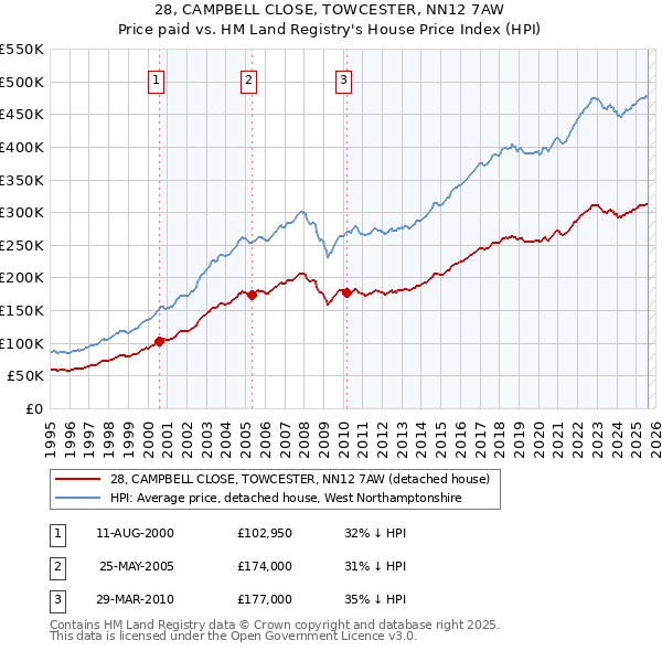 28, CAMPBELL CLOSE, TOWCESTER, NN12 7AW: Price paid vs HM Land Registry's House Price Index