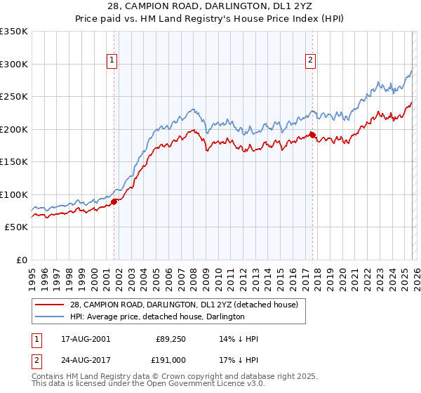 28, CAMPION ROAD, DARLINGTON, DL1 2YZ: Price paid vs HM Land Registry's House Price Index
