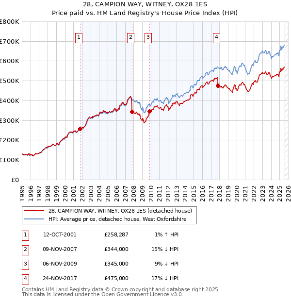 28, CAMPION WAY, WITNEY, OX28 1ES: Price paid vs HM Land Registry's House Price Index