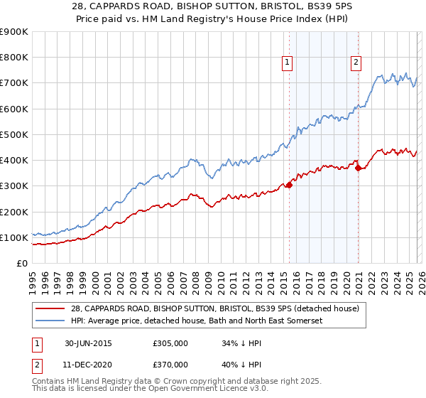 28, CAPPARDS ROAD, BISHOP SUTTON, BRISTOL, BS39 5PS: Price paid vs HM Land Registry's House Price Index