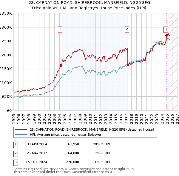 28, CARNATION ROAD, SHIREBROOK, MANSFIELD, NG20 8FG: Price paid vs HM Land Registry's House Price Index