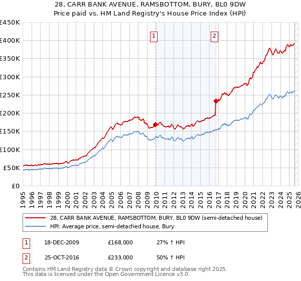 28, CARR BANK AVENUE, RAMSBOTTOM, BURY, BL0 9DW: Price paid vs HM Land Registry's House Price Index