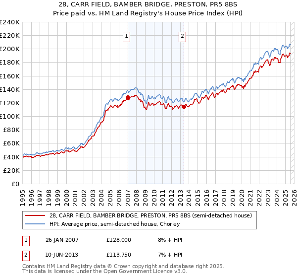28, CARR FIELD, BAMBER BRIDGE, PRESTON, PR5 8BS: Price paid vs HM Land Registry's House Price Index