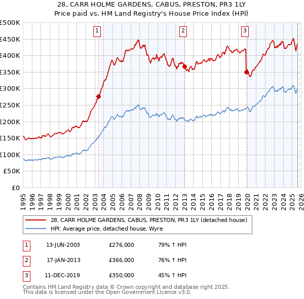 28, CARR HOLME GARDENS, CABUS, PRESTON, PR3 1LY: Price paid vs HM Land Registry's House Price Index