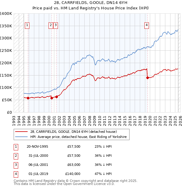 28, CARRFIELDS, GOOLE, DN14 6YH: Price paid vs HM Land Registry's House Price Index