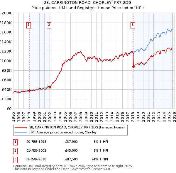 28, CARRINGTON ROAD, CHORLEY, PR7 2DG: Price paid vs HM Land Registry's House Price Index