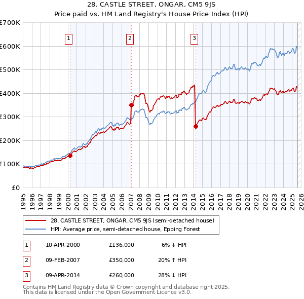 28, CASTLE STREET, ONGAR, CM5 9JS: Price paid vs HM Land Registry's House Price Index