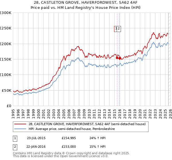 28, CASTLETON GROVE, HAVERFORDWEST, SA62 4AF: Price paid vs HM Land Registry's House Price Index