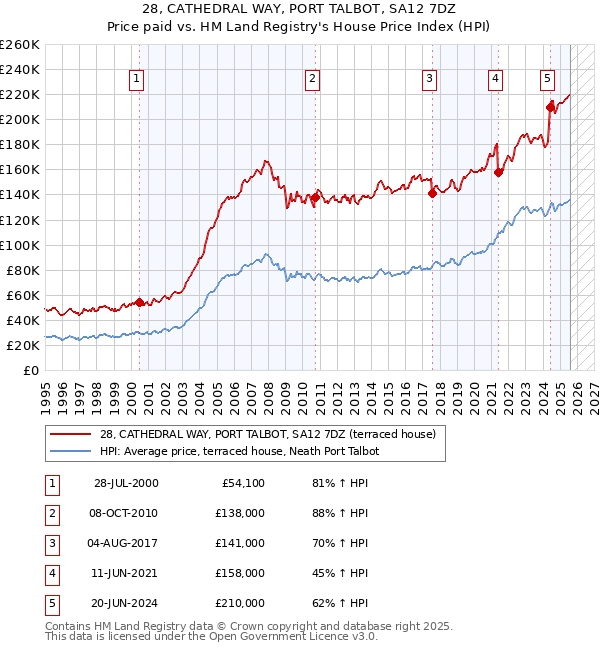 28, CATHEDRAL WAY, PORT TALBOT, SA12 7DZ: Price paid vs HM Land Registry's House Price Index