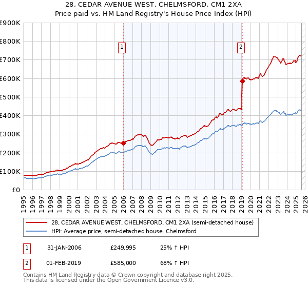 28, CEDAR AVENUE WEST, CHELMSFORD, CM1 2XA: Price paid vs HM Land Registry's House Price Index