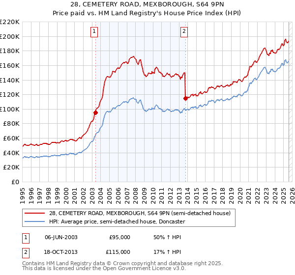 28, CEMETERY ROAD, MEXBOROUGH, S64 9PN: Price paid vs HM Land Registry's House Price Index