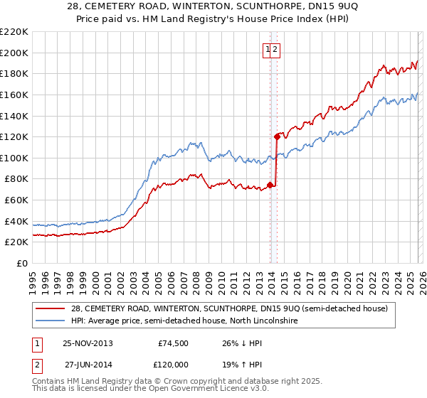28, CEMETERY ROAD, WINTERTON, SCUNTHORPE, DN15 9UQ: Price paid vs HM Land Registry's House Price Index
