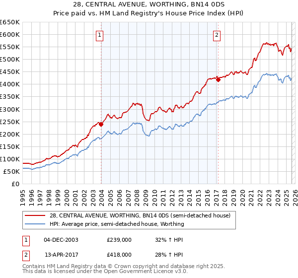 28, CENTRAL AVENUE, WORTHING, BN14 0DS: Price paid vs HM Land Registry's House Price Index