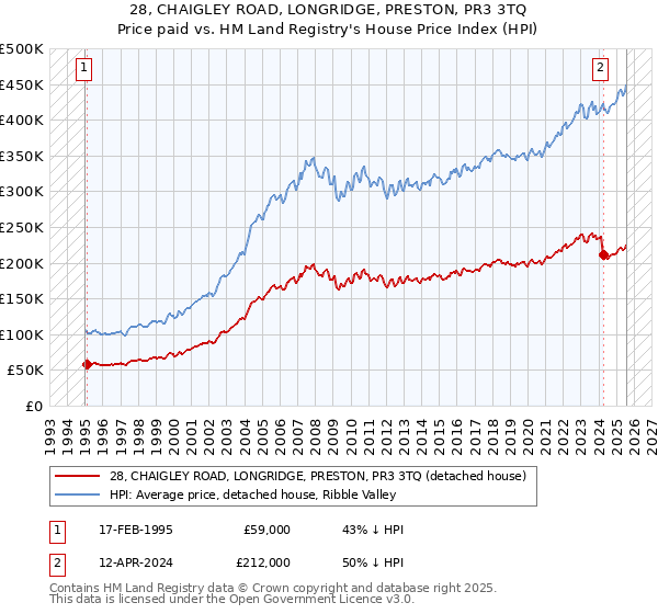 28, CHAIGLEY ROAD, LONGRIDGE, PRESTON, PR3 3TQ: Price paid vs HM Land Registry's House Price Index