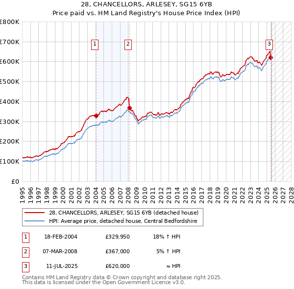 28, CHANCELLORS, ARLESEY, SG15 6YB: Price paid vs HM Land Registry's House Price Index