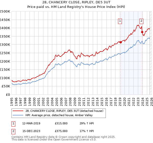28, CHANCERY CLOSE, RIPLEY, DE5 3UT: Price paid vs HM Land Registry's House Price Index