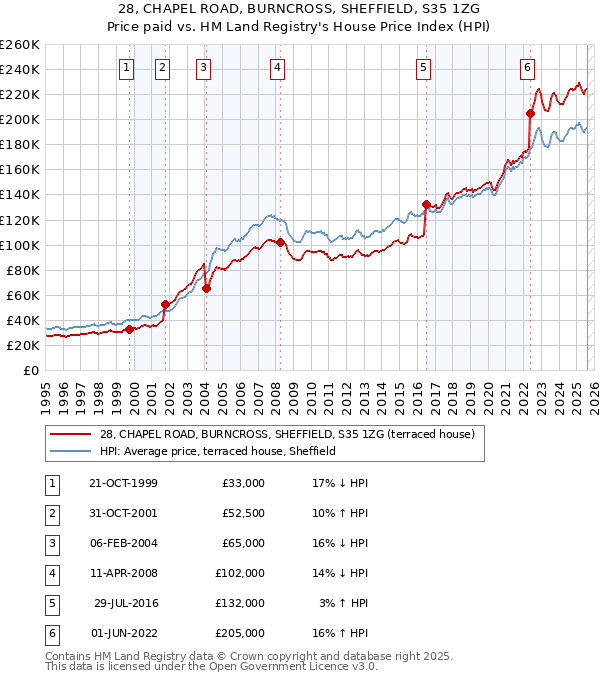 28, CHAPEL ROAD, BURNCROSS, SHEFFIELD, S35 1ZG: Price paid vs HM Land Registry's House Price Index
