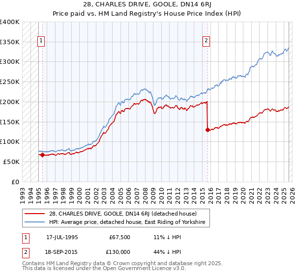 28, CHARLES DRIVE, GOOLE, DN14 6RJ: Price paid vs HM Land Registry's House Price Index