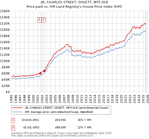 28, CHARLES STREET, OSSETT, WF5 0LR: Price paid vs HM Land Registry's House Price Index