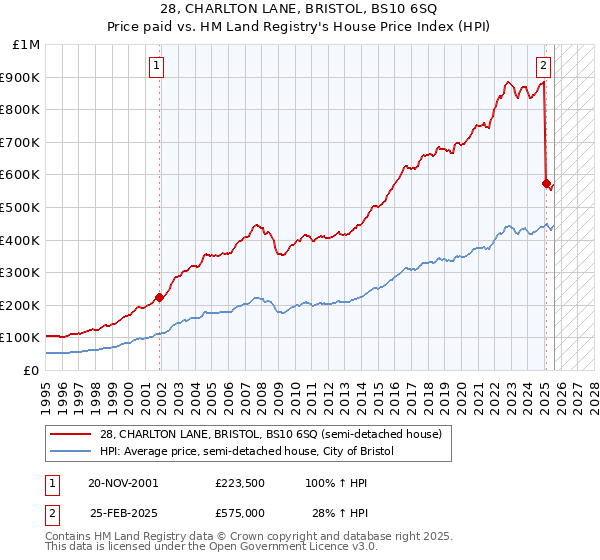 28, CHARLTON LANE, BRISTOL, BS10 6SQ: Price paid vs HM Land Registry's House Price Index