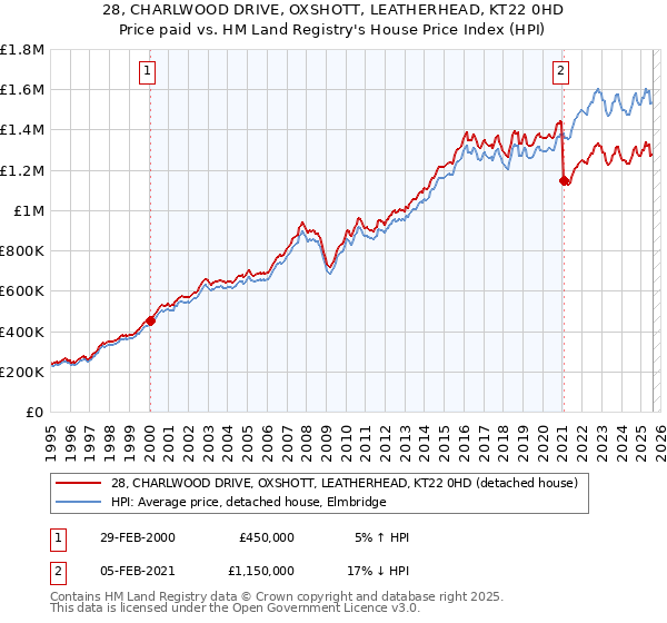 28, CHARLWOOD DRIVE, OXSHOTT, LEATHERHEAD, KT22 0HD: Price paid vs HM Land Registry's House Price Index