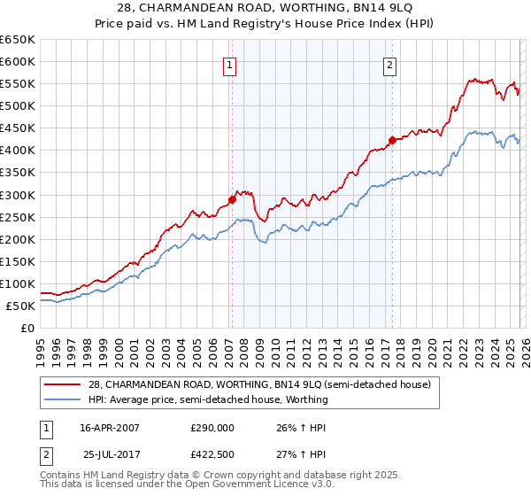 28, CHARMANDEAN ROAD, WORTHING, BN14 9LQ: Price paid vs HM Land Registry's House Price Index