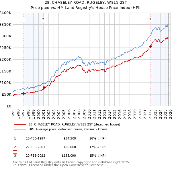 28, CHASELEY ROAD, RUGELEY, WS15 2ST: Price paid vs HM Land Registry's House Price Index
