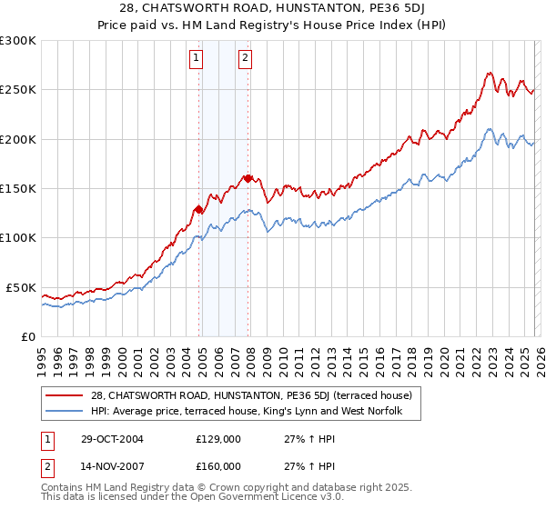 28, CHATSWORTH ROAD, HUNSTANTON, PE36 5DJ: Price paid vs HM Land Registry's House Price Index