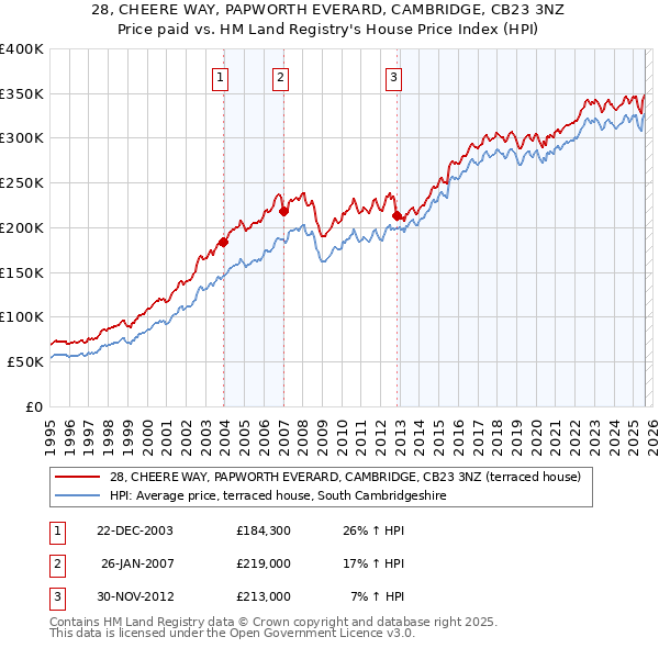 28, CHEERE WAY, PAPWORTH EVERARD, CAMBRIDGE, CB23 3NZ: Price paid vs HM Land Registry's House Price Index