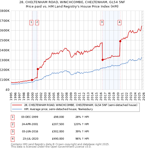 28, CHELTENHAM ROAD, WINCHCOMBE, CHELTENHAM, GL54 5NF: Price paid vs HM Land Registry's House Price Index