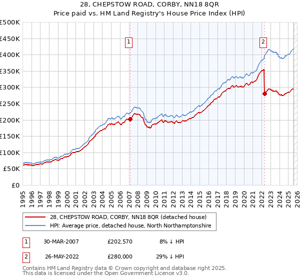 28, CHEPSTOW ROAD, CORBY, NN18 8QR: Price paid vs HM Land Registry's House Price Index