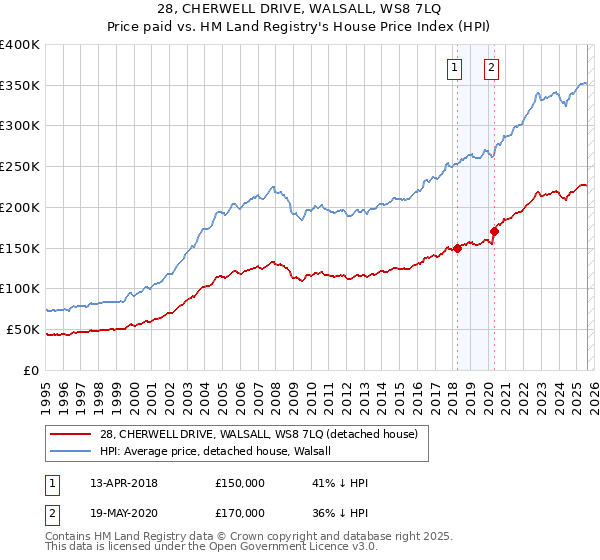 28, CHERWELL DRIVE, WALSALL, WS8 7LQ: Price paid vs HM Land Registry's House Price Index