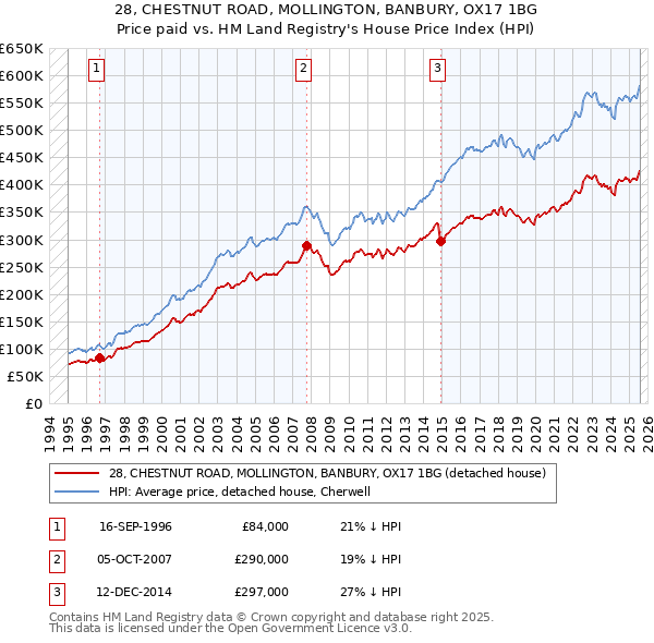 28, CHESTNUT ROAD, MOLLINGTON, BANBURY, OX17 1BG: Price paid vs HM Land Registry's House Price Index
