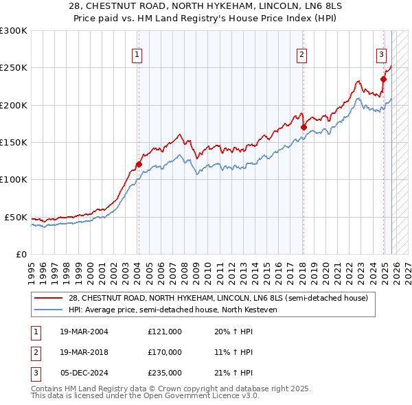 28, CHESTNUT ROAD, NORTH HYKEHAM, LINCOLN, LN6 8LS: Price paid vs HM Land Registry's House Price Index