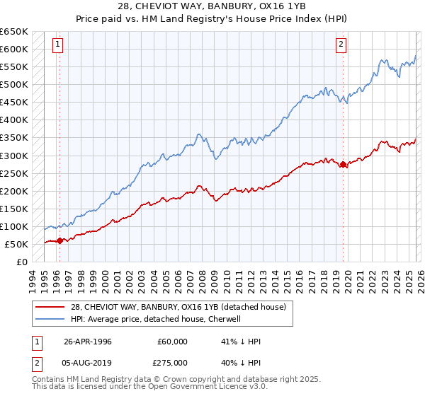 28, CHEVIOT WAY, BANBURY, OX16 1YB: Price paid vs HM Land Registry's House Price Index