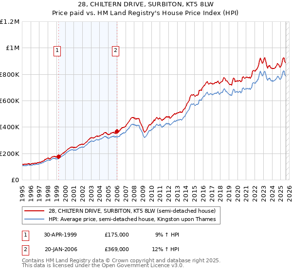 28, CHILTERN DRIVE, SURBITON, KT5 8LW: Price paid vs HM Land Registry's House Price Index