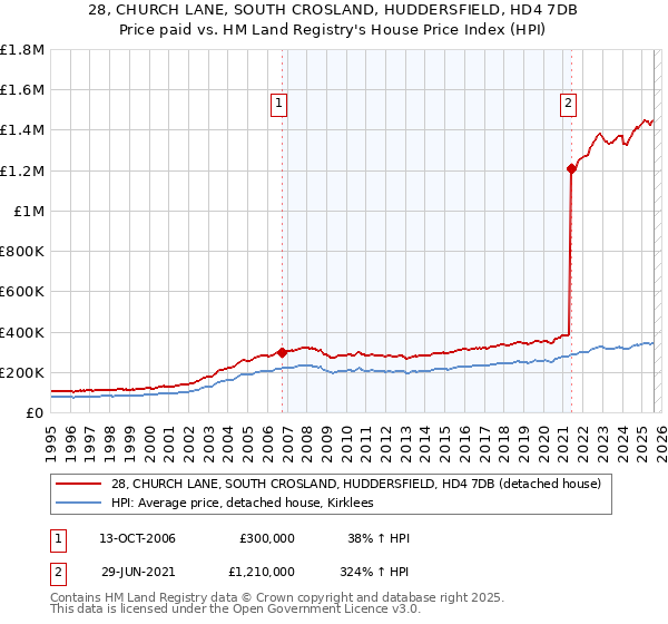 28, CHURCH LANE, SOUTH CROSLAND, HUDDERSFIELD, HD4 7DB: Price paid vs HM Land Registry's House Price Index