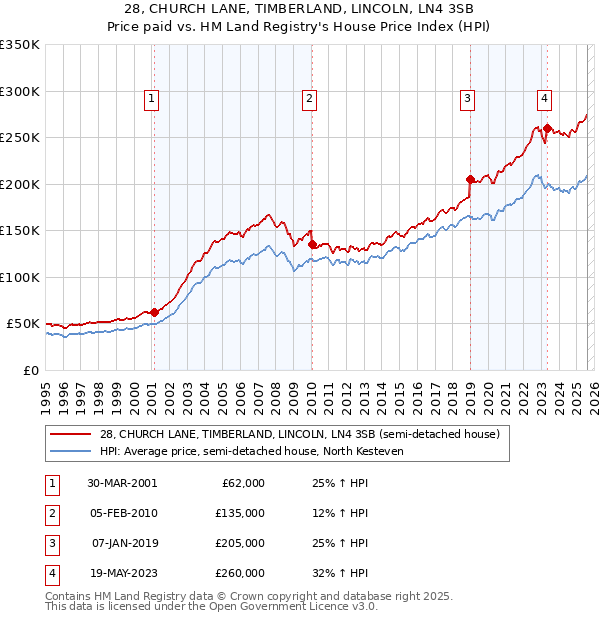 28, CHURCH LANE, TIMBERLAND, LINCOLN, LN4 3SB: Price paid vs HM Land Registry's House Price Index